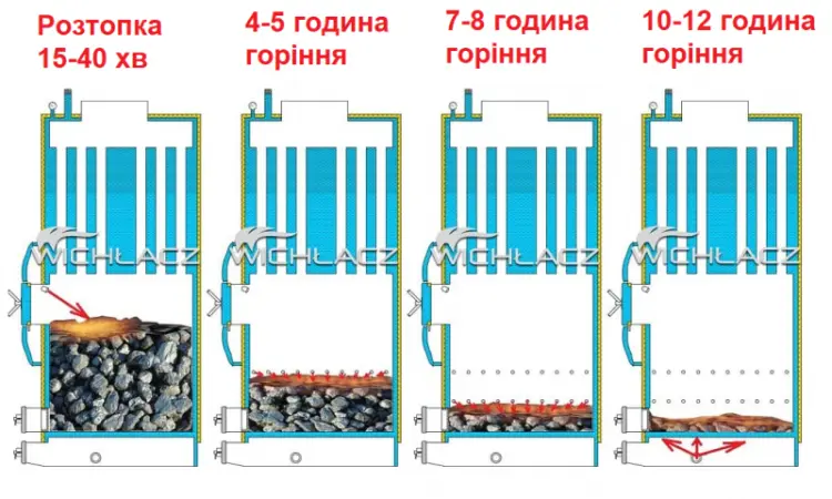 Продаж котлів та парогенераторів від виробника - фото № 7