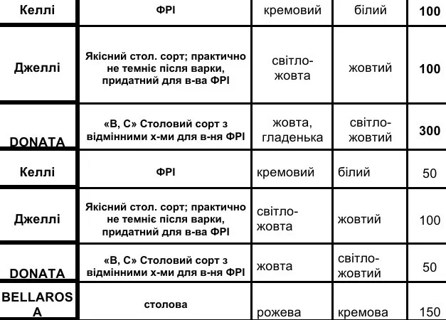 Посадочная (семенная) картошка в продаже - фото № 1