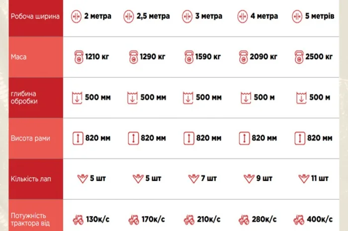 Глибокорозпушувач «Фаворит» -1, 5; -2; -2, 5; -3; -4; -5м- фото № 2