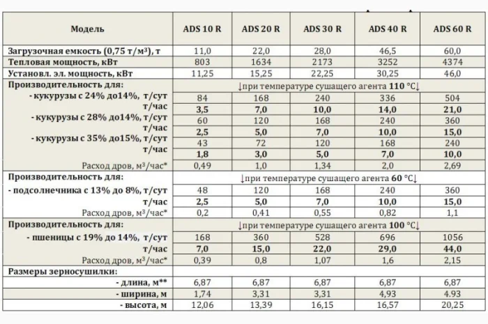 Зерносушилка KEPLER WEBER на дровах - 7 т/ч (кукуруза 24%-14%)- фото № 4