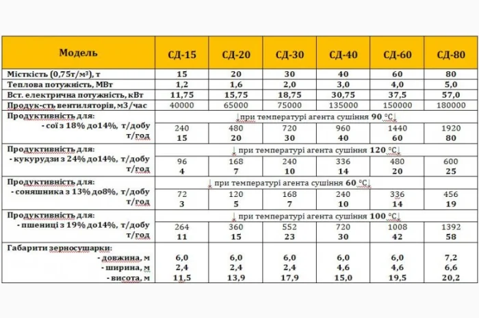Зерносушарка ТоР для льону, гірчиці, коріандру, сорго, сої, соняшника, кукурудзи- фото № 3
