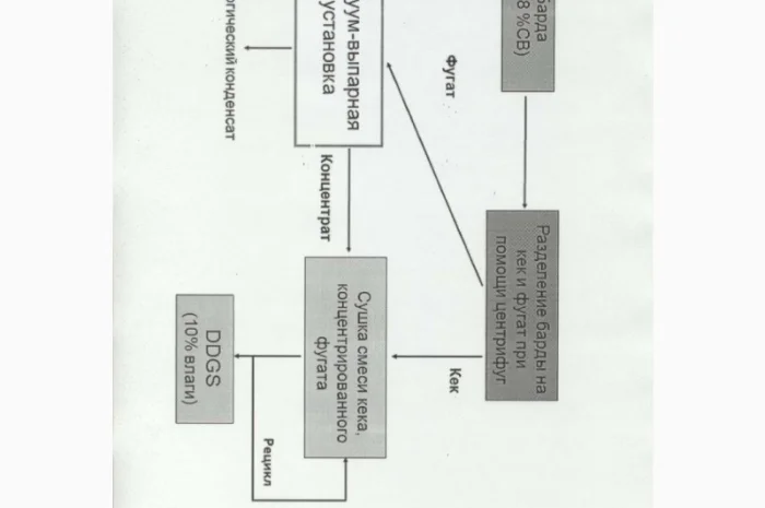 Барда спиртова утилізація- фото № 1