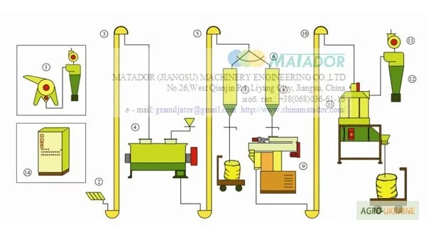 Линия гранулирования для корма 1-2 т/ч- фото № 3