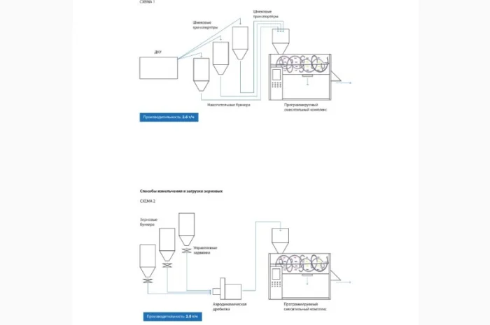 Линии производства комбикормов (программируемые)- фото № 6