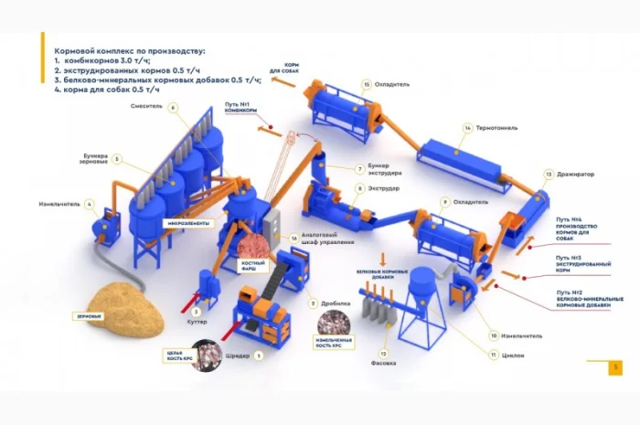 Переработка костей. Многофункциональный кормовой комплекс- фото № 1