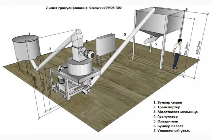 ЛИНИЯ ГРАНУЛИРОВАНИЯ,  линии для пеллет- фото № 1