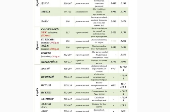 Насіння від виробника IMI, SU, Класичні нібриди соняшника та кукурудзи ФАО від 200 до 400- фото № 5
