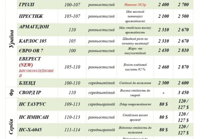 Насіння СОНЯШНИКА та Кукурудзи за доступними цінами- фото № 4