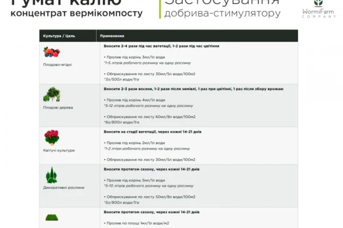 Натуральний Гумат Калію з біогумусу органо-мінеральний 0.5л - 1000л- фото № 5