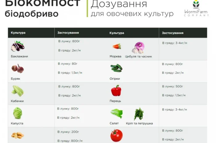 Біокомпост органічне, універсальне біодобриво - 20кг, 1000кг- фото № 4