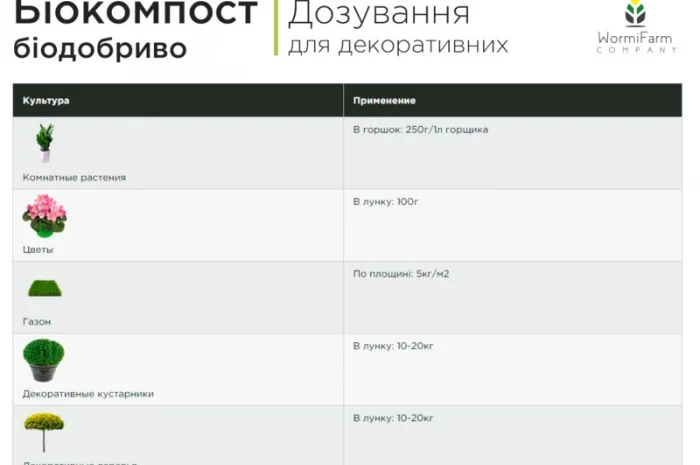 Біокомпост органічне, універсальне біодобриво - 20кг, 1000кг- фото № 8