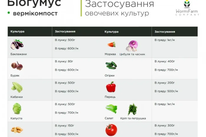 Биогумус вермикомпост органическое удобрение (5кг, 15кг, 1000кг- фото № 5