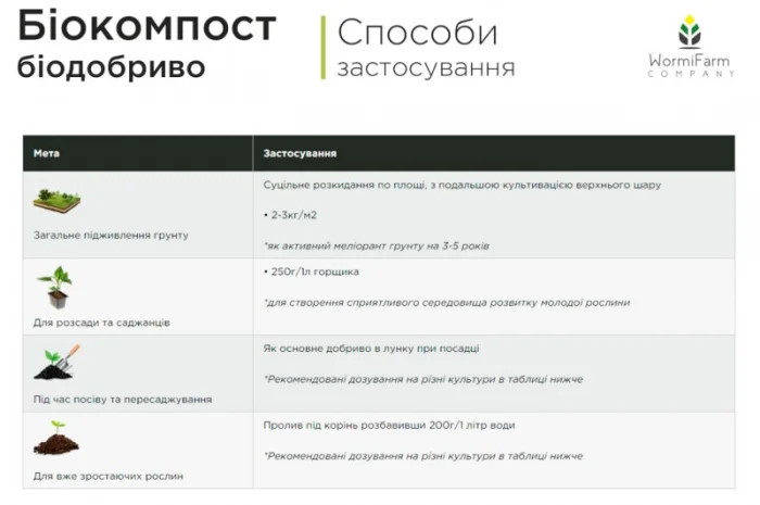 Биокомпост органическое, универсальное биоудобрение - 20кг, 1000кг- фото № 5