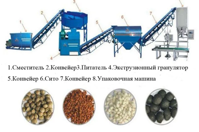 Оборудование для переработки и гранулирования навоза, помета, сапропеля и пищевых отходов- фото № 1
