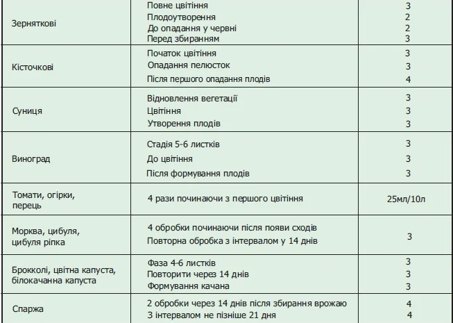 Вуксал БІО Аміноплант – високоякісний біостимулятор-антистресант- фото № 6
