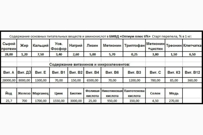 Старт БМВД «Оптиум плюс» 6% для перепелов с первых дней- фото № 2