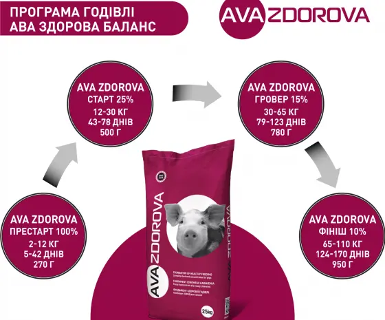 БМВД для свиней от 65 кг. AVA ZDOROVA Финиш 10%- фото № 4