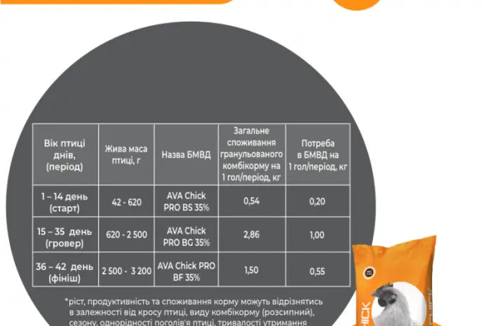 БМВД Финиш для бройлера AVA Chick PRO BF 35%- фото № 5