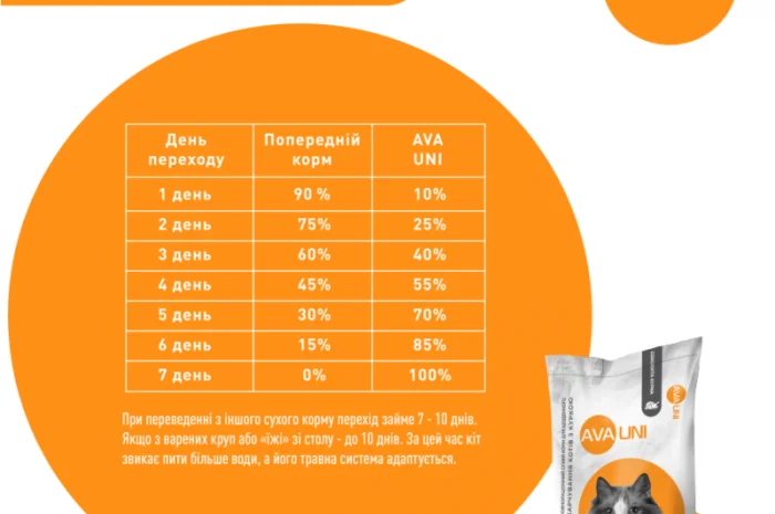 Щоденний сухий корм AVA UNI з куркою для дорослих котів- фото № 3