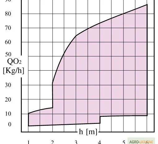 Кисневі обогатителі ARS - ARS/S для очищення води- фото № 3