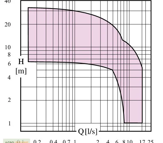 Електричні занурювальні насоси Caprari М та МАТ для стічних вод- фото № 2