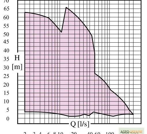 Погружные насосы Caprari К-Kompact в продаже- фото № 2