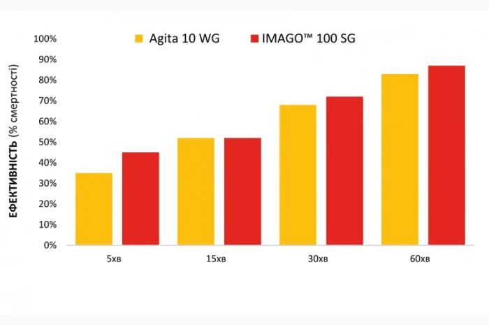 IMAGO SG. Новий інсектицид від мух., комарів та інш- фото № 3