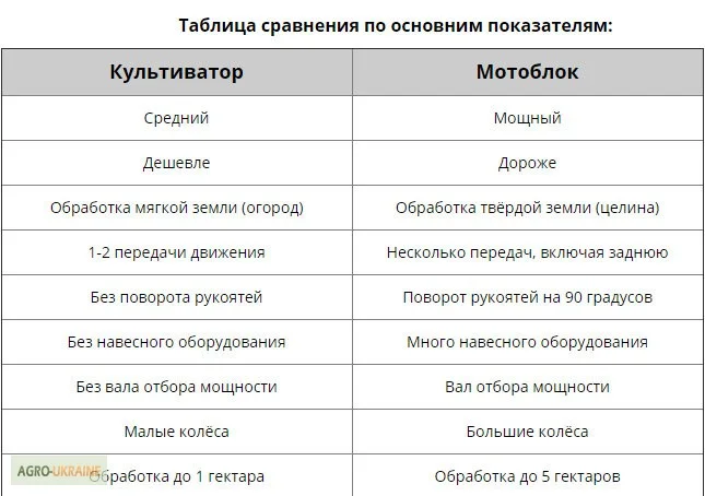 Мотоблоки и культиваторы. Дизель. Бензин. Доставка бесплатно- фото № 3