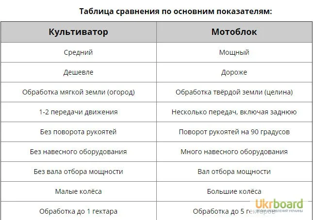 Мотоблоки и культиваторы. Дизель. Бензин. Доставка бесплатно- фото № 2