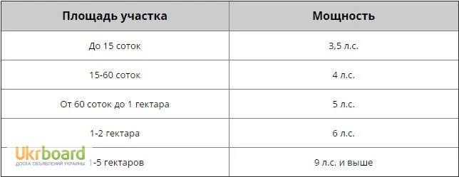 Мотоблоки и культиваторы. Дизель. Бензин. Доставка бесплатно- фото № 3