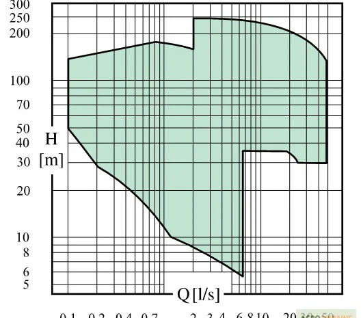 Насосы Caprari HV для повышения давления- фото № 2