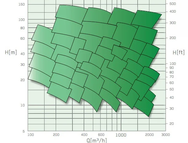 Насосы двустороннего входа Caprari SCC для орошения- фото № 2