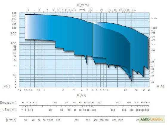 Насосы скважинные Caprari ESX-ERX (продам)- фото № 2