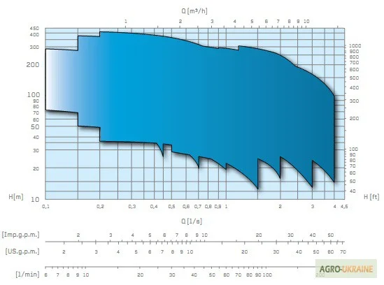 Насосы скважинные Caprari E4XP (продам)- фото № 2