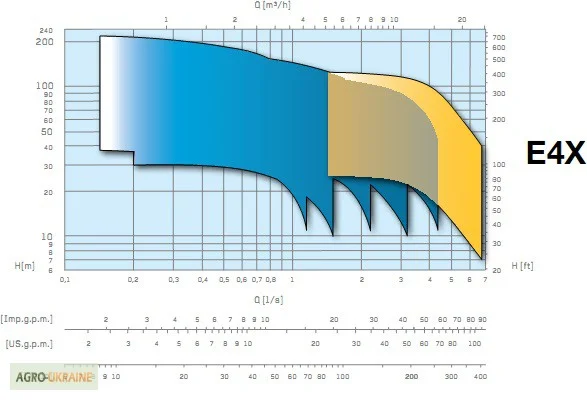 Насосы скважинные Caprari E4XP (продам)- фото № 3