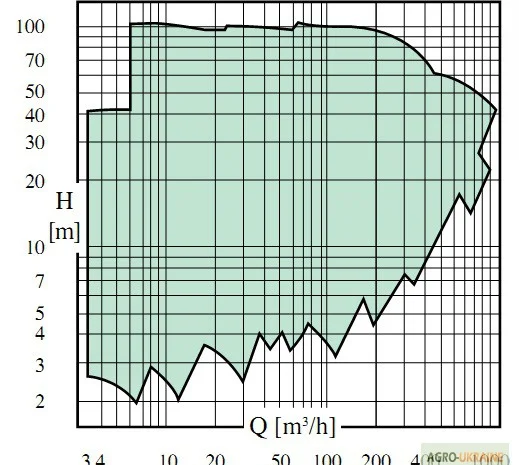 Насосы для орошения Caprari NC- фото № 2