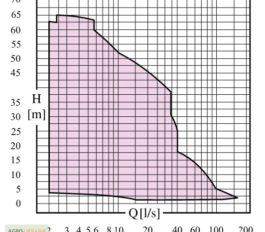 Насосы погружные Caprari K- фото № 1