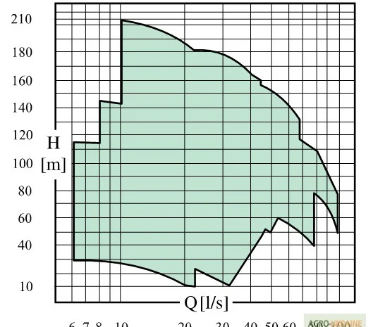 Насосы для дизельных насосных станций Caprari MEC-MR- фото № 2