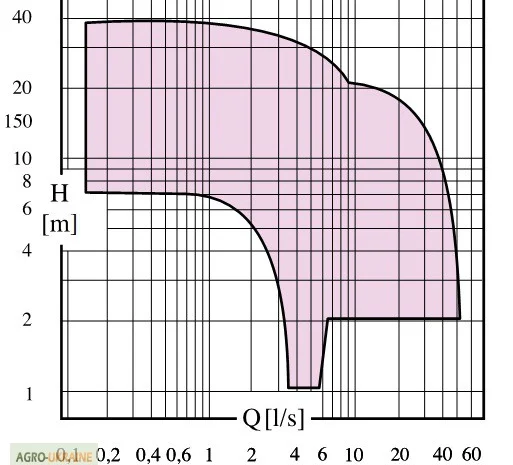 Насосы погружные Caprari D- фото № 2