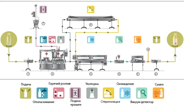Автоматическая линия для розлива сока в бутылки- фото № 2