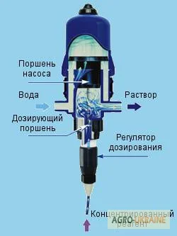 Медикатор - дозатор Dosatron D25RE2,  Dosatron D25RE5- фото № 2