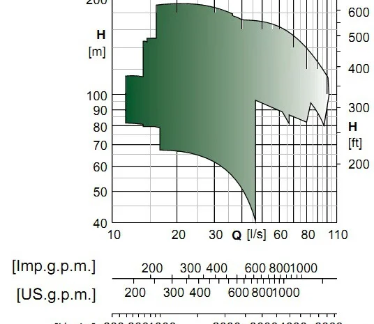 Насосы для насосных станций Caprari MEC MG- фото № 2
