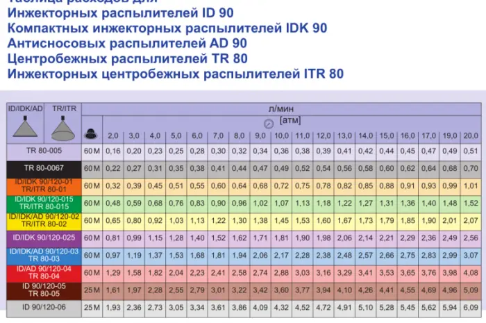 Распылитель центробежный TR фирмы Lechler (Германия)- фото № 6