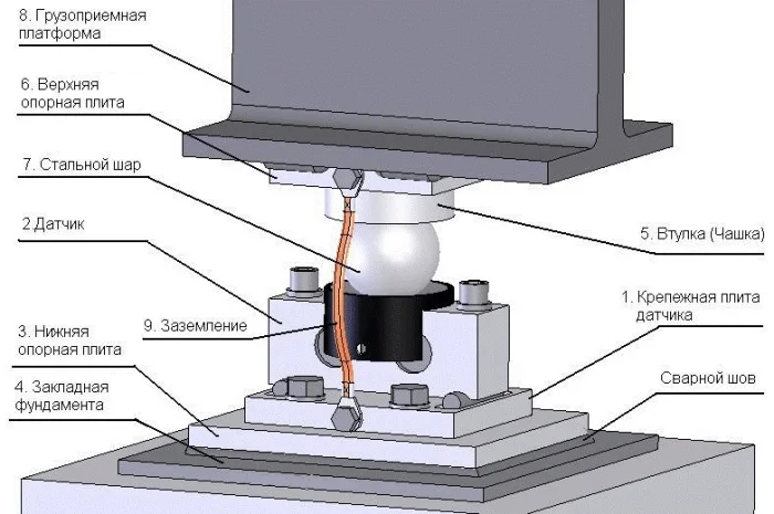 Тензодатчики к автомобильным весам, комплект для сборки автомобильных весов- фото № 1