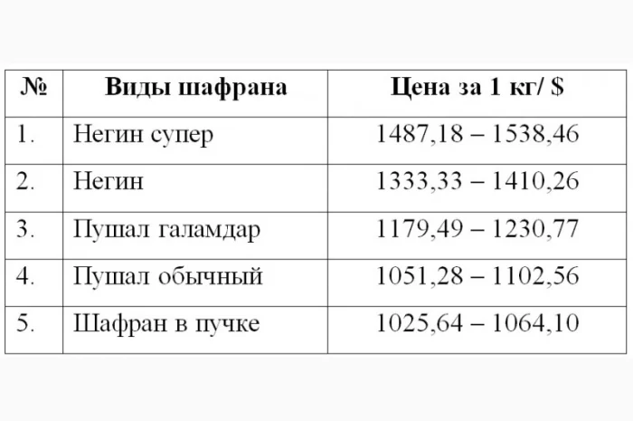 Продаж шафрану Sargol з Ірану- фото № 9