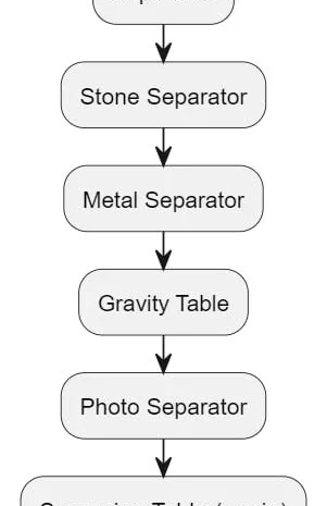 Продам лен коричневый на экспорт- фото № 2