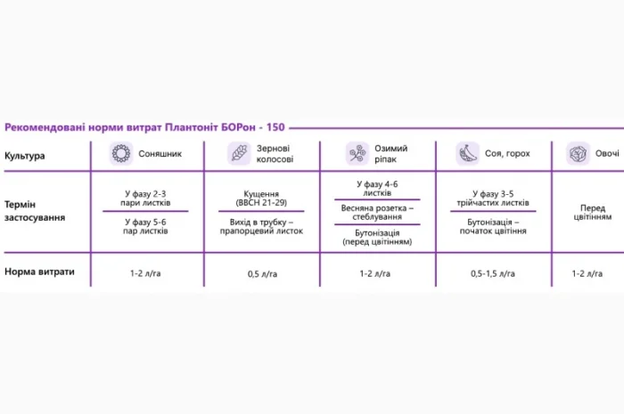 Концентроване добриво БОР Plantonit 150 г/л - Боретаноламін- фото № 2