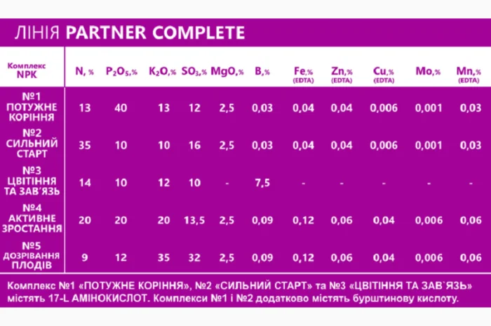 Набір мінеральних добрив COMPLETE 5 шт по 250г. (1- фото № 7