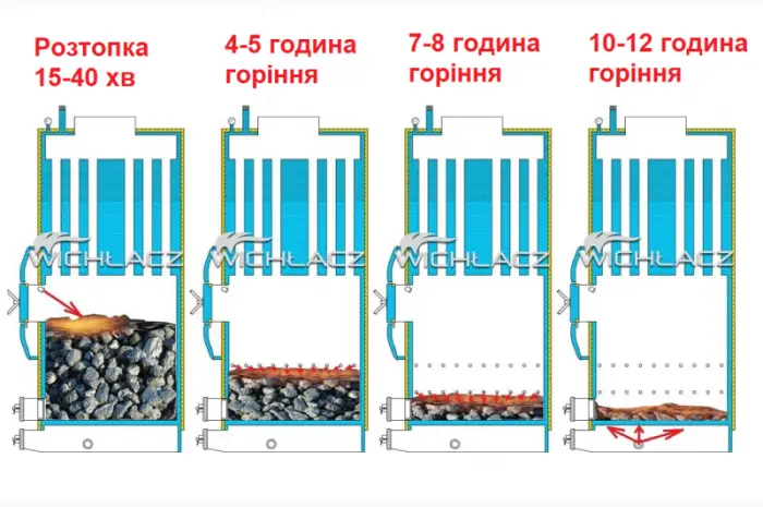 Продаж котлів та парогенераторів від виробника- фото № 7