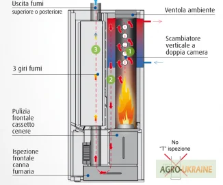 Пеллетные печи с водяным контуром из Италии- фото № 8